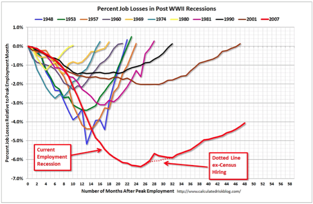 percent-job-losses-post-recession.png