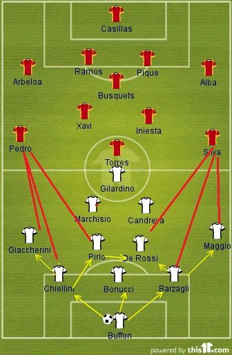Spain-Italy passing tempo diagram