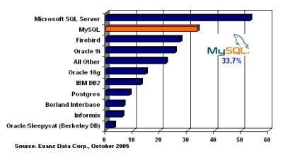 MySQL 佔有率 by