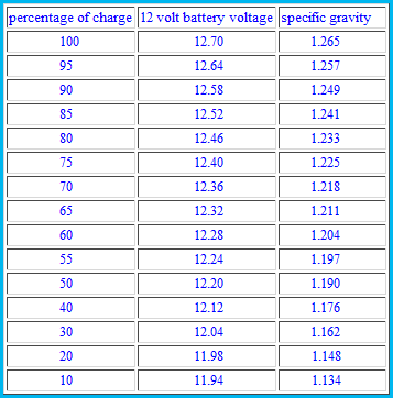 12 Volt Battery State of Charge Chart