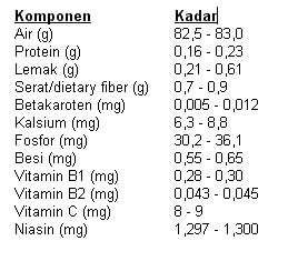 kandungan nutrisi buah naga