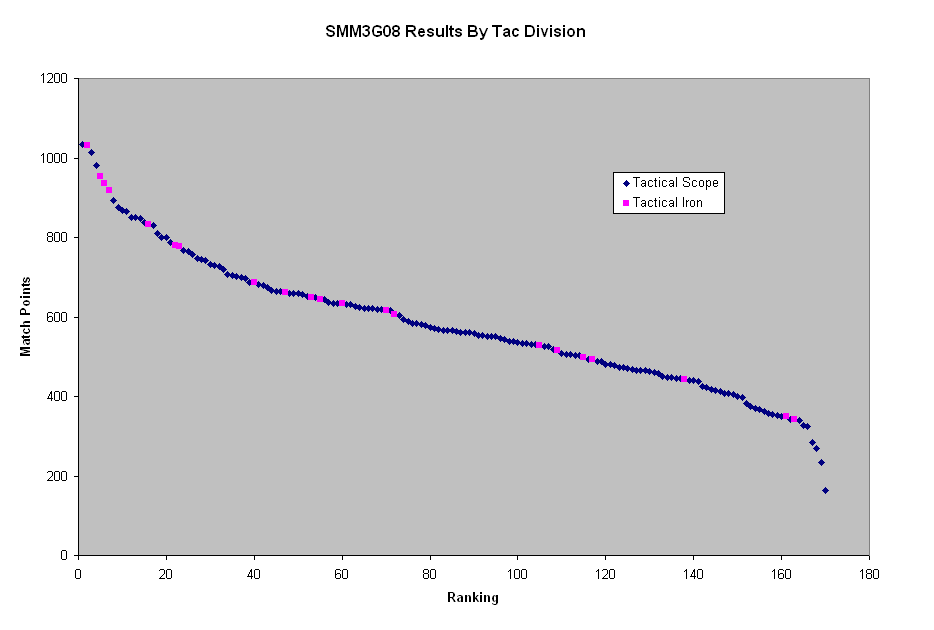 SMM3G08TacDivResultsChart.png