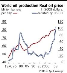 The image “http://i244.photobucket.com/albums/gg36/RobertWBoyd/oilprices.jpg?t=1210783857” cannot be displayed, because it contains errors.