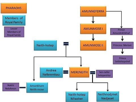 Mereneith Family Tree
