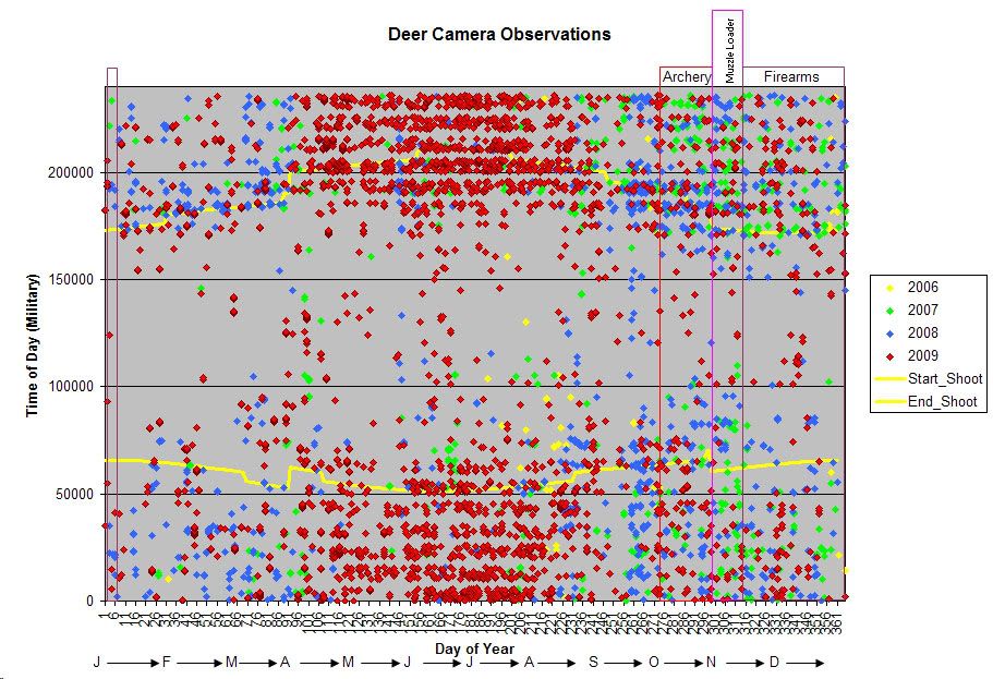 Deer Activity Chart