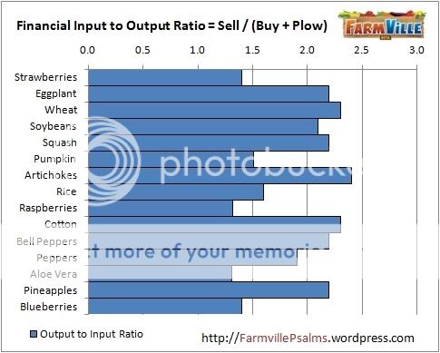 3. Financial Input to Output Ratio « Farmville Psalms